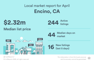 Here are the latest housing market statistics for Encino, CA! If you'd like more detail on the market, what's available or how much your home might be worth, let's set up a meeting to discuss!