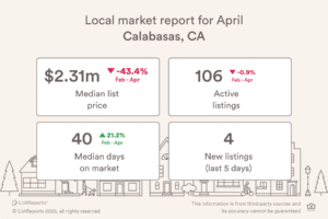 With a shock 25% tariff on imported cars and widespread reciprocal tariffs expected on April 2, consumers are increasingly worried about inflation, while businesses are worried about growth. Despite this, 2025 is starting off relatively strong for housing market (from admittedly very low levels). Hope you enjoy my update on national and local real estate! #housingmarket #realestatenews #housingmarketupdates #realestatemarket #mortgage #realestate #whatsupwithrealestate