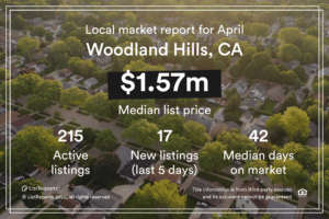 Here are the latest housing market statistics for Woodland Hills, CA! If you'd like more detail on the market, what's available or how much your home might be worth, let's set up a meeting to discuss! #houseexpert #housingmarketexpert #house #home #listreports #localhousingdata #areaexpert #realestate #realestateagent #househunting #homeowner #hometrends #housingtrends