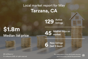 Here are the latest housing market statistics for Tarzana, CA! If you'd like more detail on the market, what's available or how much your home might be worth, let's set up a meeting to discuss! #houseexpert #housingmarketexpert #house #home #listreports #localhousingdata #areaexpert #realestate #realestateagent #househunting #homeowner #hometrends #housingtrends