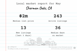 Here are the latest housing market statistics for Sherman Oaks, CA! If you'd like more detail on the market, what's available or how much your home might be worth, let's set up a meeting to discuss! #houseexpert #housingmarketexpert #house #home #listreports #localhousingdata #areaexpert #realestate #realestateagent #househunting #homeowner #hometrends #housingtrends