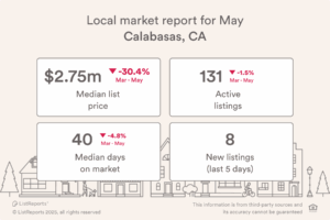 Here are the latest housing market statistics for Calabasas, CA! If you'd like more detail on the market, what's available or how much your home might be worth, let's set up a meeting to discuss! #houseexpert #housingmarketexpert #house #home #listreports #localhousingdata #areaexpert #realestate #realestateagent #househunting #homeowner #hometrends #housingtrends